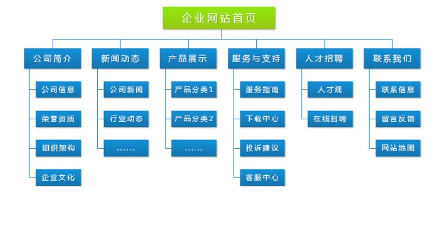 企業展示網站常用的欄目規劃